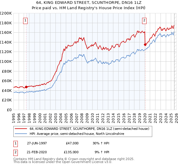 64, KING EDWARD STREET, SCUNTHORPE, DN16 1LZ: Price paid vs HM Land Registry's House Price Index