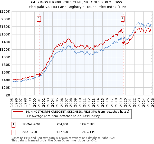 64, KINGSTHORPE CRESCENT, SKEGNESS, PE25 3PW: Price paid vs HM Land Registry's House Price Index