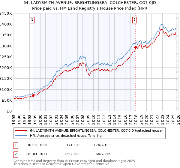 64, LADYSMITH AVENUE, BRIGHTLINGSEA, COLCHESTER, CO7 0JD: Price paid vs HM Land Registry's House Price Index