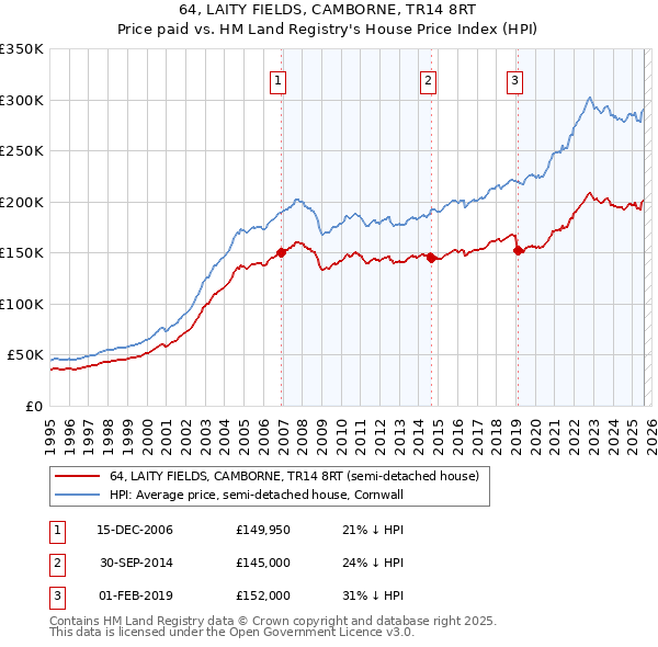 64, LAITY FIELDS, CAMBORNE, TR14 8RT: Price paid vs HM Land Registry's House Price Index