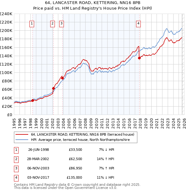 64, LANCASTER ROAD, KETTERING, NN16 8PB: Price paid vs HM Land Registry's House Price Index
