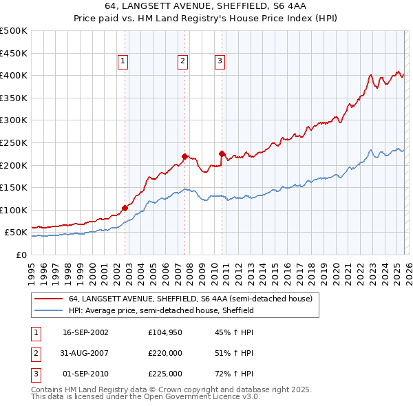 64, LANGSETT AVENUE, SHEFFIELD, S6 4AA: Price paid vs HM Land Registry's House Price Index