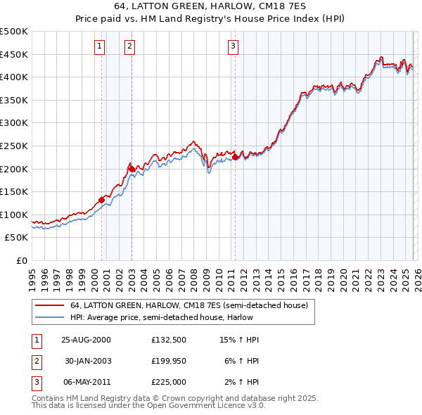 64, LATTON GREEN, HARLOW, CM18 7ES: Price paid vs HM Land Registry's House Price Index
