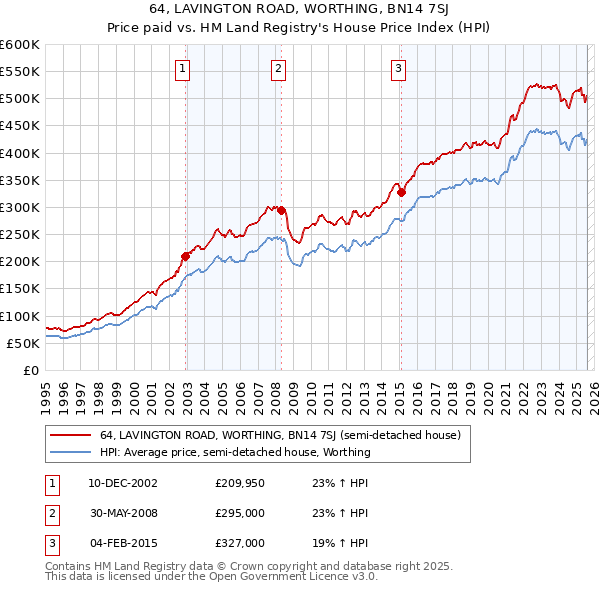 64, LAVINGTON ROAD, WORTHING, BN14 7SJ: Price paid vs HM Land Registry's House Price Index