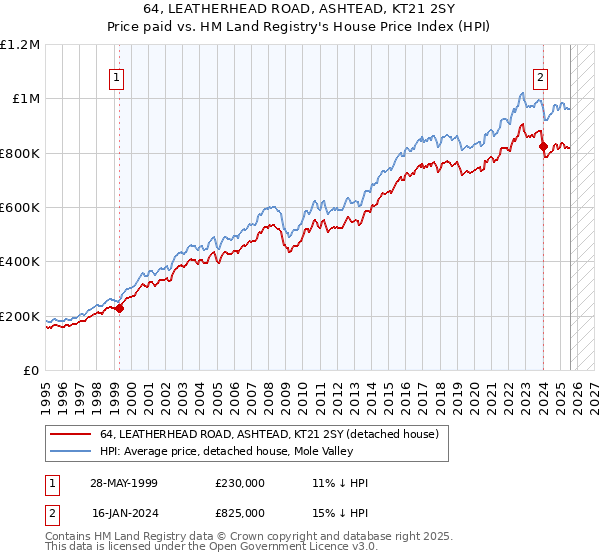 64, LEATHERHEAD ROAD, ASHTEAD, KT21 2SY: Price paid vs HM Land Registry's House Price Index