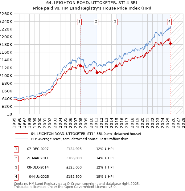 64, LEIGHTON ROAD, UTTOXETER, ST14 8BL: Price paid vs HM Land Registry's House Price Index