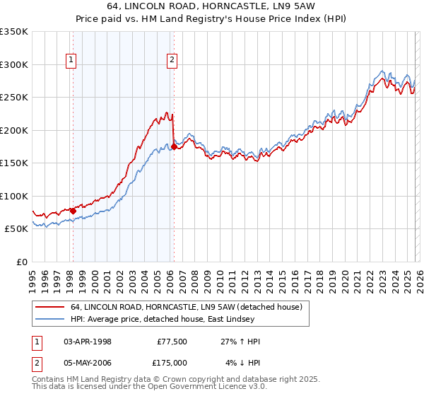 64, LINCOLN ROAD, HORNCASTLE, LN9 5AW: Price paid vs HM Land Registry's House Price Index