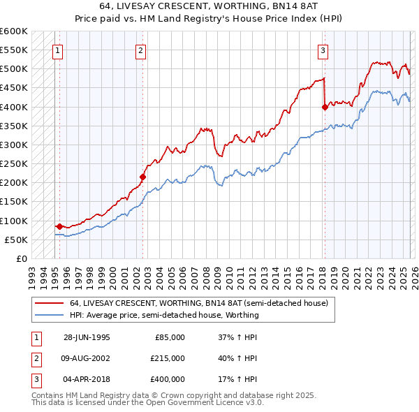 64, LIVESAY CRESCENT, WORTHING, BN14 8AT: Price paid vs HM Land Registry's House Price Index
