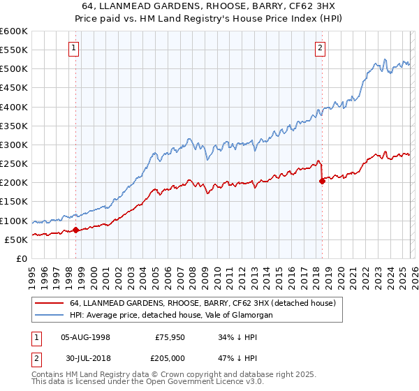 64, LLANMEAD GARDENS, RHOOSE, BARRY, CF62 3HX: Price paid vs HM Land Registry's House Price Index