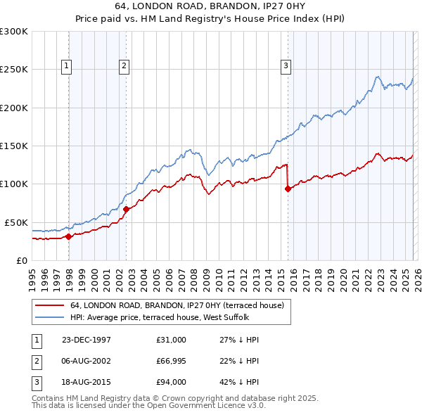 64, LONDON ROAD, BRANDON, IP27 0HY: Price paid vs HM Land Registry's House Price Index