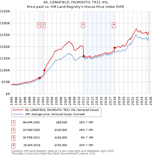64, LONGFIELD, FALMOUTH, TR11 4SL: Price paid vs HM Land Registry's House Price Index