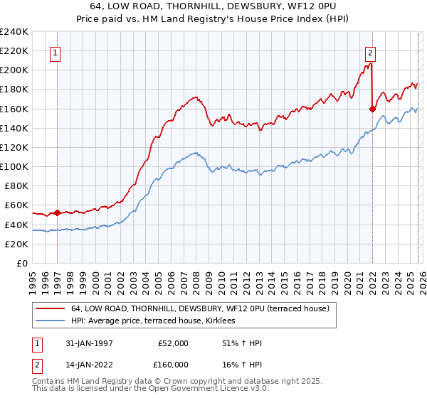 64, LOW ROAD, THORNHILL, DEWSBURY, WF12 0PU: Price paid vs HM Land Registry's House Price Index