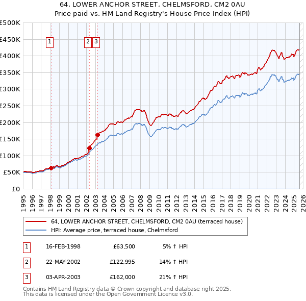 64, LOWER ANCHOR STREET, CHELMSFORD, CM2 0AU: Price paid vs HM Land Registry's House Price Index