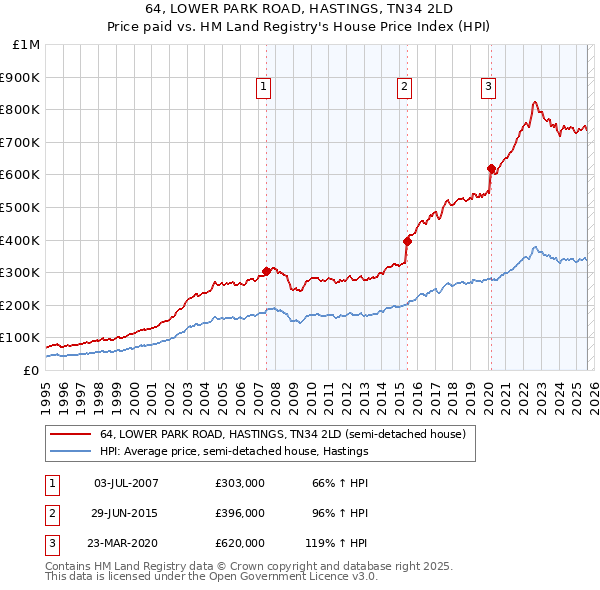 64, LOWER PARK ROAD, HASTINGS, TN34 2LD: Price paid vs HM Land Registry's House Price Index
