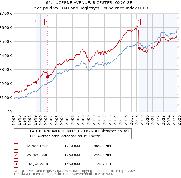 64, LUCERNE AVENUE, BICESTER, OX26 3EL: Price paid vs HM Land Registry's House Price Index