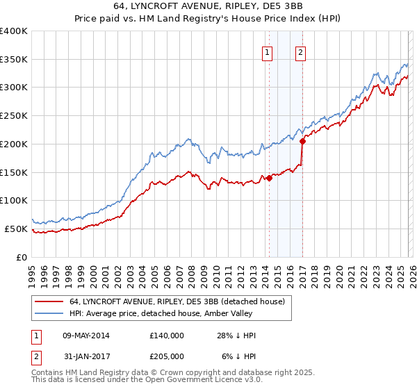 64, LYNCROFT AVENUE, RIPLEY, DE5 3BB: Price paid vs HM Land Registry's House Price Index