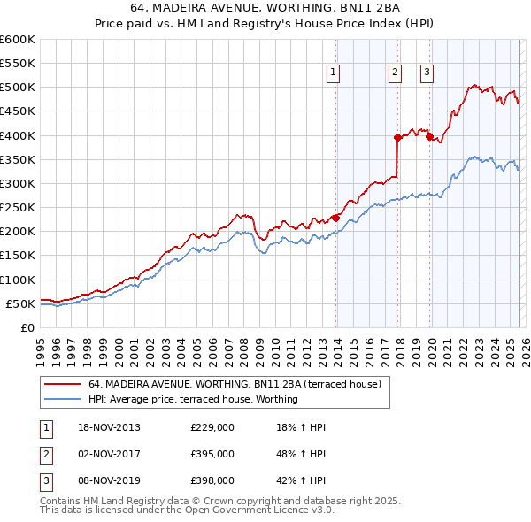 64, MADEIRA AVENUE, WORTHING, BN11 2BA: Price paid vs HM Land Registry's House Price Index
