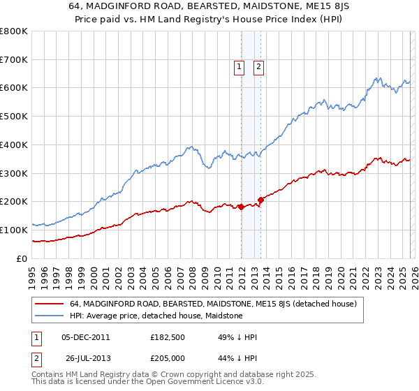 64, MADGINFORD ROAD, BEARSTED, MAIDSTONE, ME15 8JS: Price paid vs HM Land Registry's House Price Index