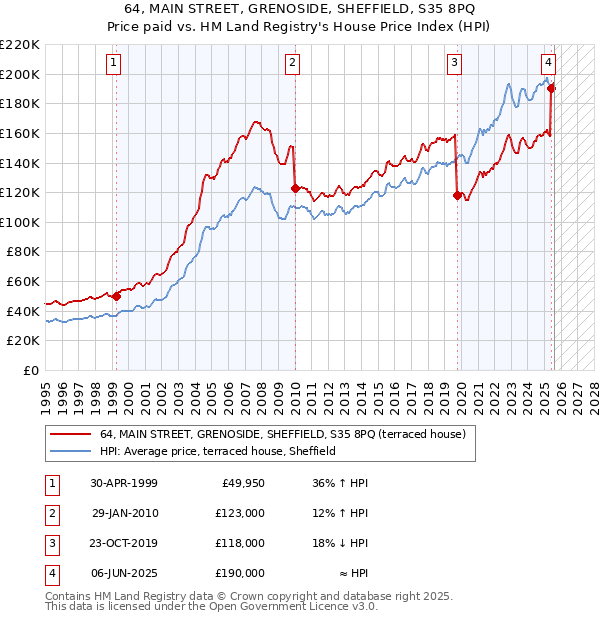 64, MAIN STREET, GRENOSIDE, SHEFFIELD, S35 8PQ: Price paid vs HM Land Registry's House Price Index