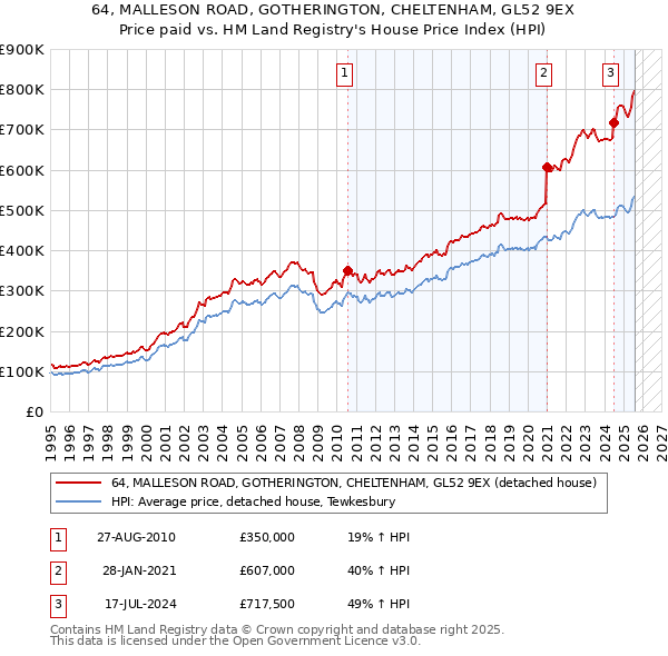 64, MALLESON ROAD, GOTHERINGTON, CHELTENHAM, GL52 9EX: Price paid vs HM Land Registry's House Price Index