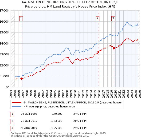 64, MALLON DENE, RUSTINGTON, LITTLEHAMPTON, BN16 2JR: Price paid vs HM Land Registry's House Price Index