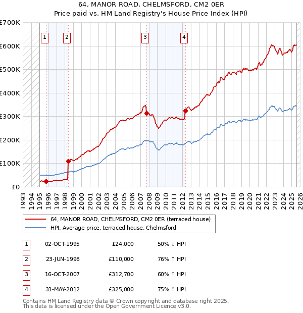 64, MANOR ROAD, CHELMSFORD, CM2 0ER: Price paid vs HM Land Registry's House Price Index