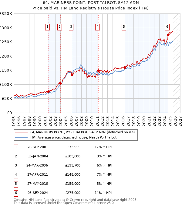 64, MARINERS POINT, PORT TALBOT, SA12 6DN: Price paid vs HM Land Registry's House Price Index