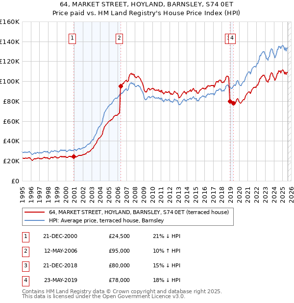 64, MARKET STREET, HOYLAND, BARNSLEY, S74 0ET: Price paid vs HM Land Registry's House Price Index