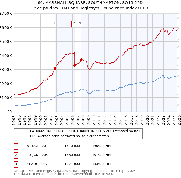 64, MARSHALL SQUARE, SOUTHAMPTON, SO15 2PD: Price paid vs HM Land Registry's House Price Index