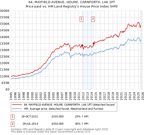 64, MAYFIELD AVENUE, HOLME, CARNFORTH, LA6 1PT: Price paid vs HM Land Registry's House Price Index