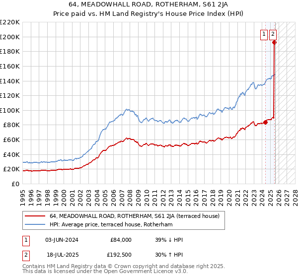 64, MEADOWHALL ROAD, ROTHERHAM, S61 2JA: Price paid vs HM Land Registry's House Price Index