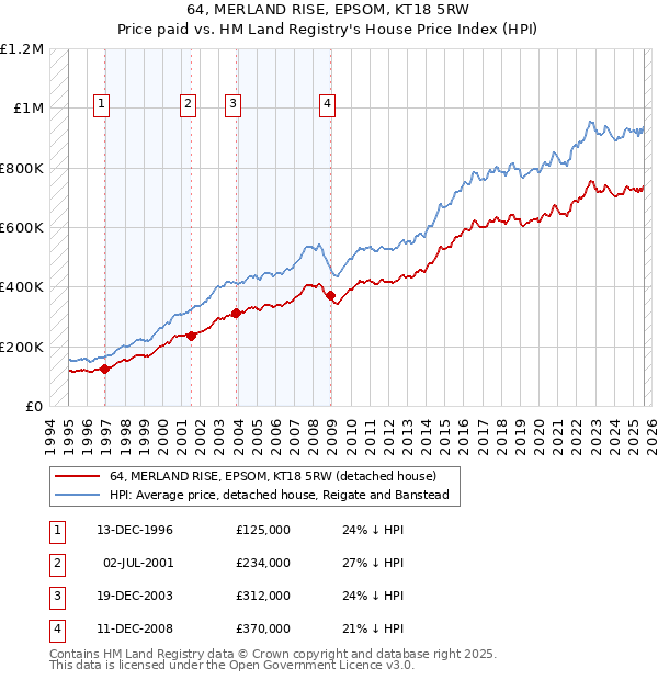 64, MERLAND RISE, EPSOM, KT18 5RW: Price paid vs HM Land Registry's House Price Index