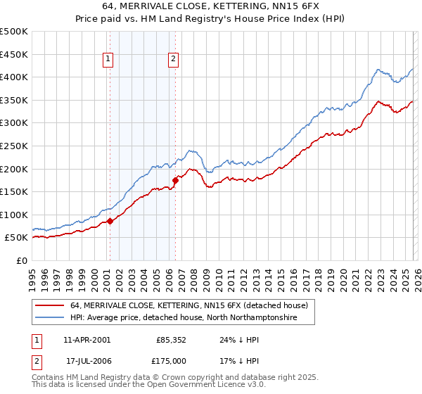 64, MERRIVALE CLOSE, KETTERING, NN15 6FX: Price paid vs HM Land Registry's House Price Index