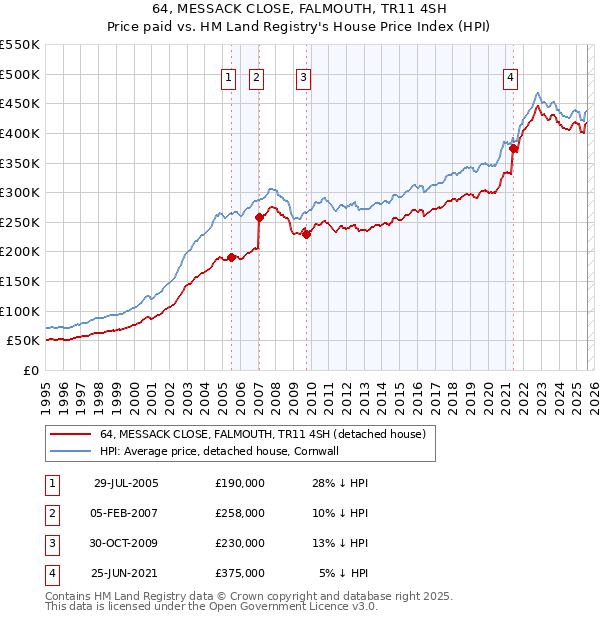64, MESSACK CLOSE, FALMOUTH, TR11 4SH: Price paid vs HM Land Registry's House Price Index