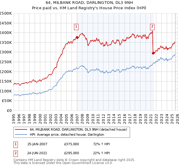 64, MILBANK ROAD, DARLINGTON, DL3 9NH: Price paid vs HM Land Registry's House Price Index