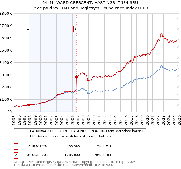 64, MILWARD CRESCENT, HASTINGS, TN34 3RU: Price paid vs HM Land Registry's House Price Index
