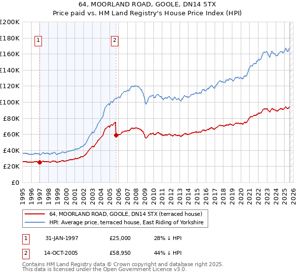 64, MOORLAND ROAD, GOOLE, DN14 5TX: Price paid vs HM Land Registry's House Price Index