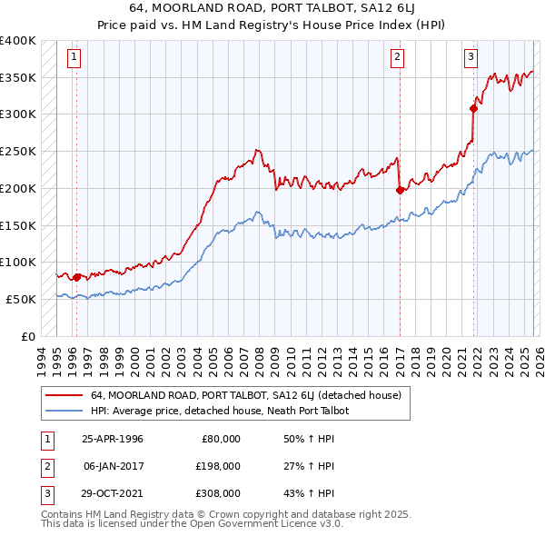 64, MOORLAND ROAD, PORT TALBOT, SA12 6LJ: Price paid vs HM Land Registry's House Price Index