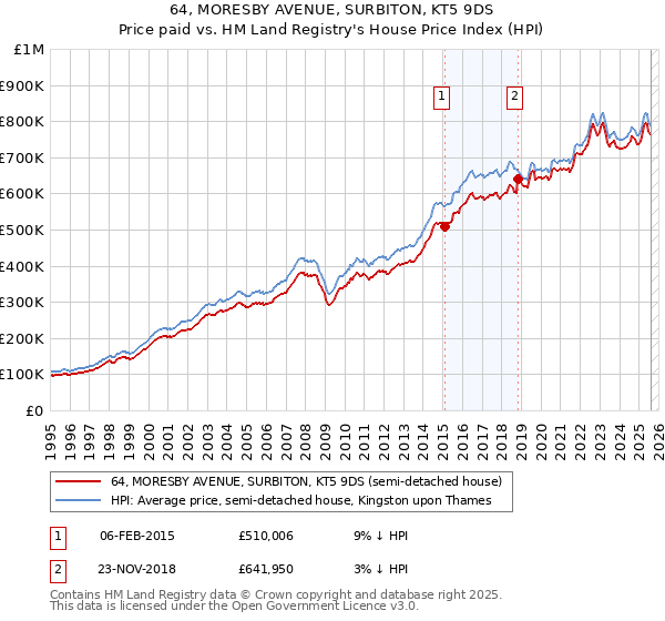 64, MORESBY AVENUE, SURBITON, KT5 9DS: Price paid vs HM Land Registry's House Price Index