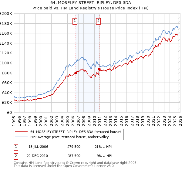 64, MOSELEY STREET, RIPLEY, DE5 3DA: Price paid vs HM Land Registry's House Price Index