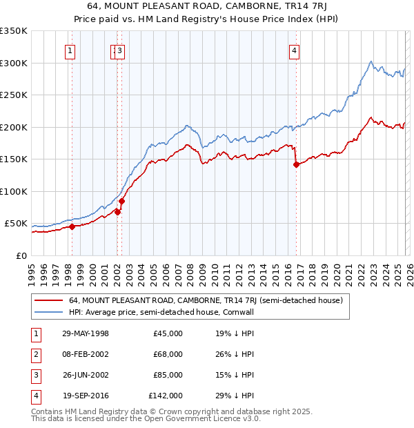 64, MOUNT PLEASANT ROAD, CAMBORNE, TR14 7RJ: Price paid vs HM Land Registry's House Price Index