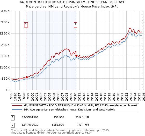 64, MOUNTBATTEN ROAD, DERSINGHAM, KING'S LYNN, PE31 6YE: Price paid vs HM Land Registry's House Price Index