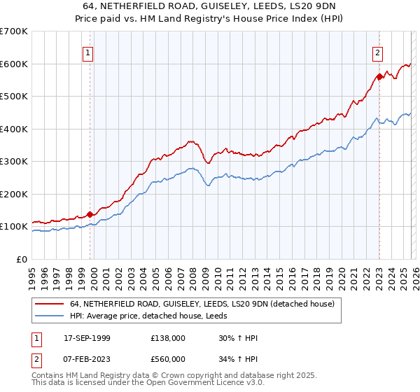 64, NETHERFIELD ROAD, GUISELEY, LEEDS, LS20 9DN: Price paid vs HM Land Registry's House Price Index