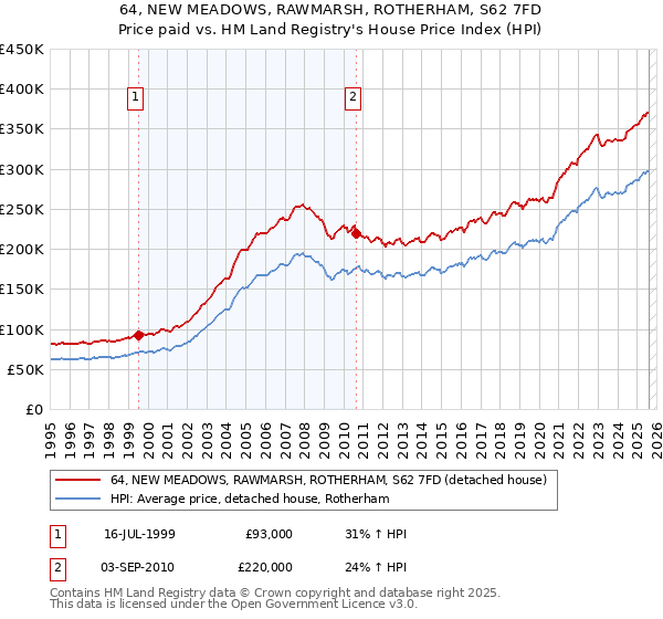 64, NEW MEADOWS, RAWMARSH, ROTHERHAM, S62 7FD: Price paid vs HM Land Registry's House Price Index