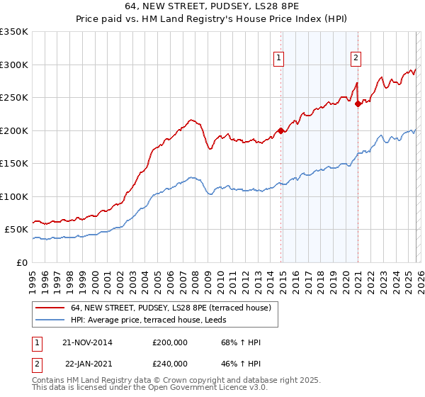 64, NEW STREET, PUDSEY, LS28 8PE: Price paid vs HM Land Registry's House Price Index