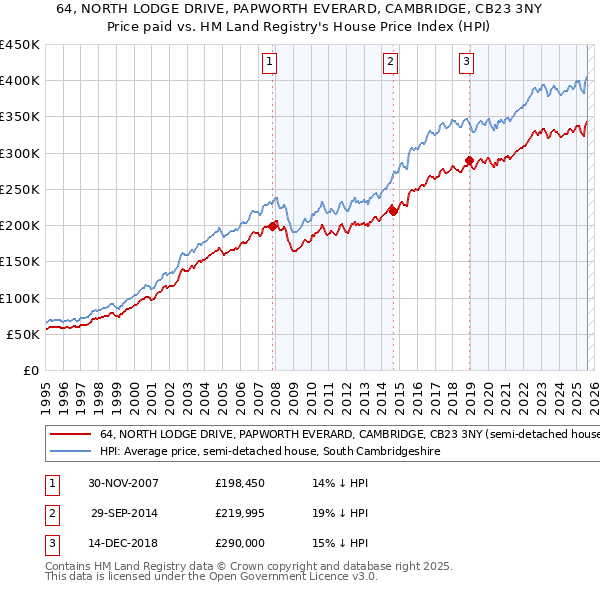 64, NORTH LODGE DRIVE, PAPWORTH EVERARD, CAMBRIDGE, CB23 3NY: Price paid vs HM Land Registry's House Price Index