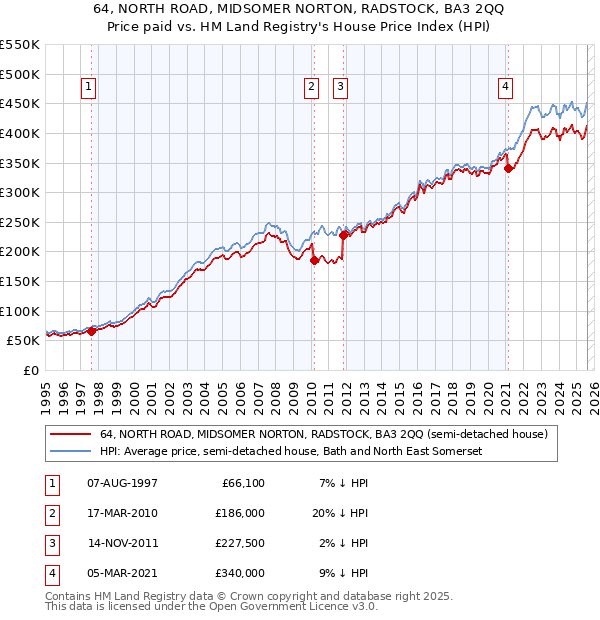 64, NORTH ROAD, MIDSOMER NORTON, RADSTOCK, BA3 2QQ: Price paid vs HM Land Registry's House Price Index