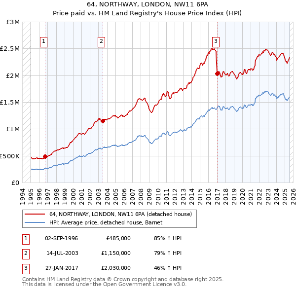 64, NORTHWAY, LONDON, NW11 6PA: Price paid vs HM Land Registry's House Price Index