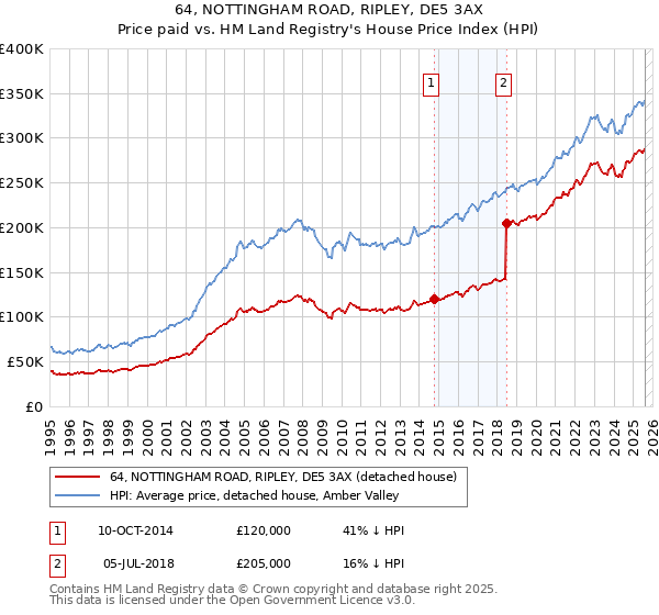 64, NOTTINGHAM ROAD, RIPLEY, DE5 3AX: Price paid vs HM Land Registry's House Price Index