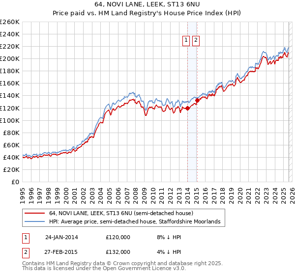 64, NOVI LANE, LEEK, ST13 6NU: Price paid vs HM Land Registry's House Price Index